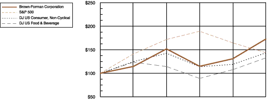 (PERFORMANCE GRAPH)